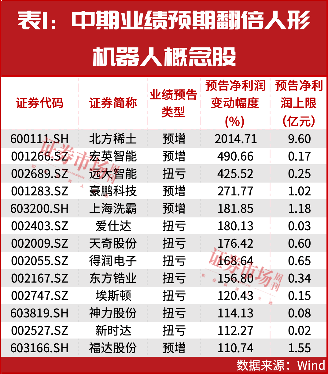 人形机器人概念股走强，近八成公司中期业绩预期向好
