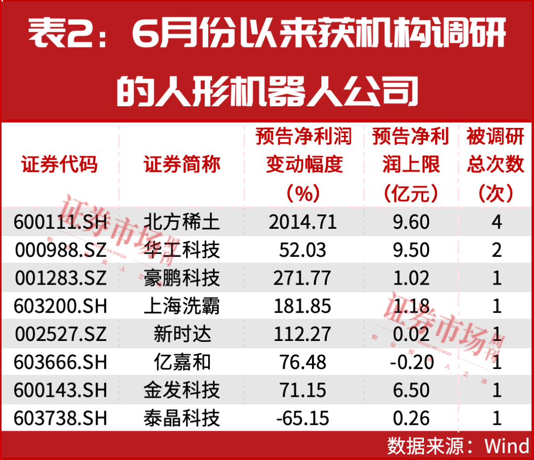 人形机器人概念股走强，近八成公司中期业绩预期向好