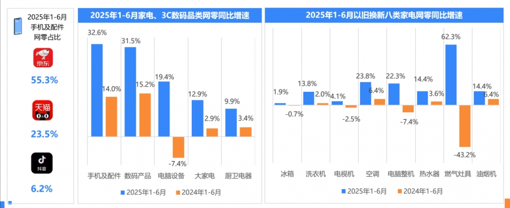 2025上半年网络零售市场五大关键词：带电品类高增、代际需求细分、M型消费、AI驱动新质供给、新业态点燃新消费场景