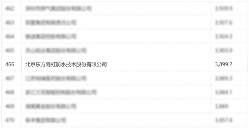 连续六年！东方雨虹再登《财富》中国500强