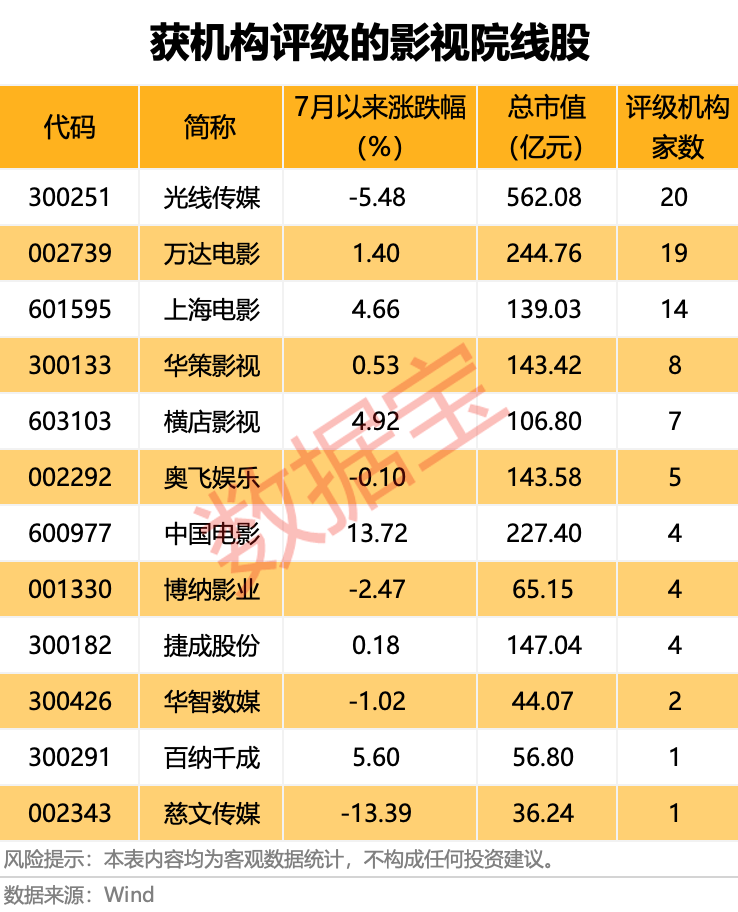 电影产业迎来利好 4只影视院线股业绩预喜