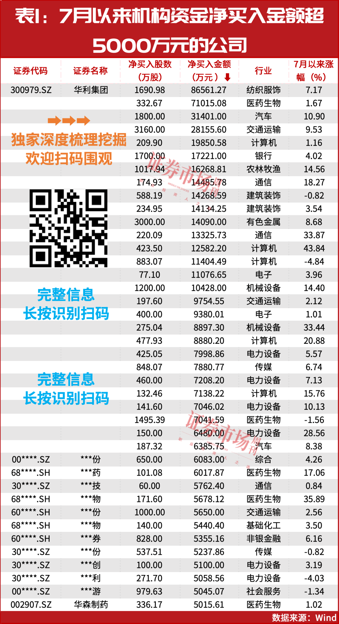 牛市确立！7月机构资金最新加仓了这些公司！