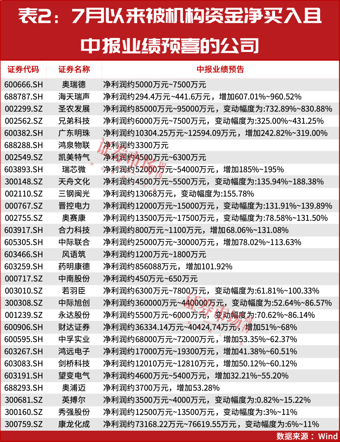 牛市确立！7月机构资金最新加仓了这些公司！