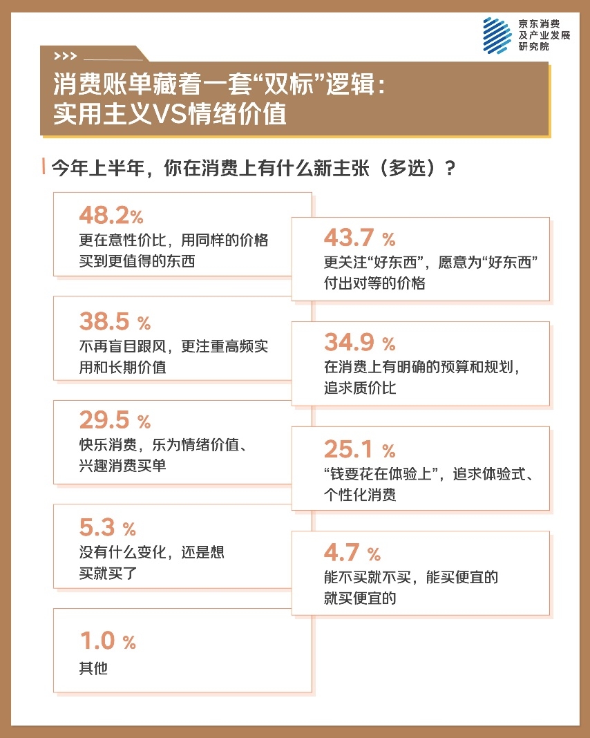 京东年中调研：实用主义与情绪价值并行 服务消费成为新亮点