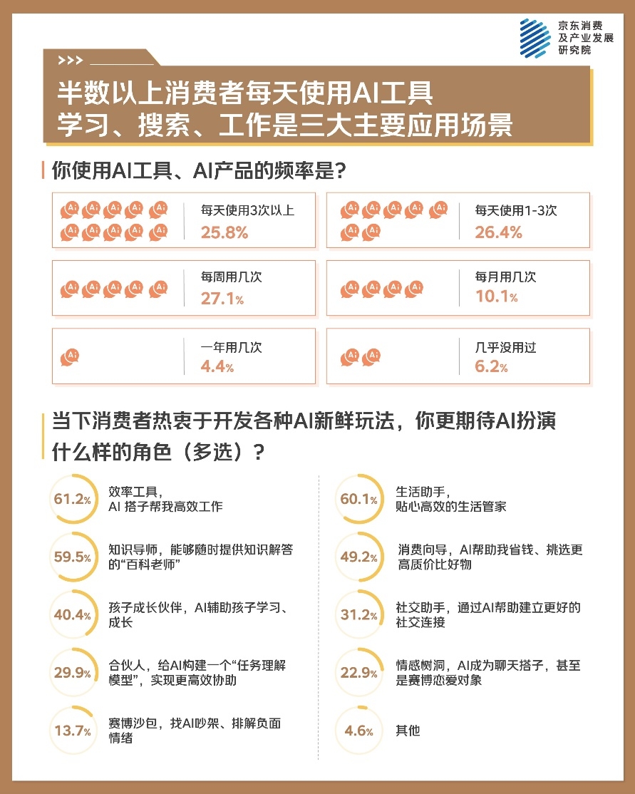 京东年中调研：实用主义与情绪价值并行 服务消费成为新亮点