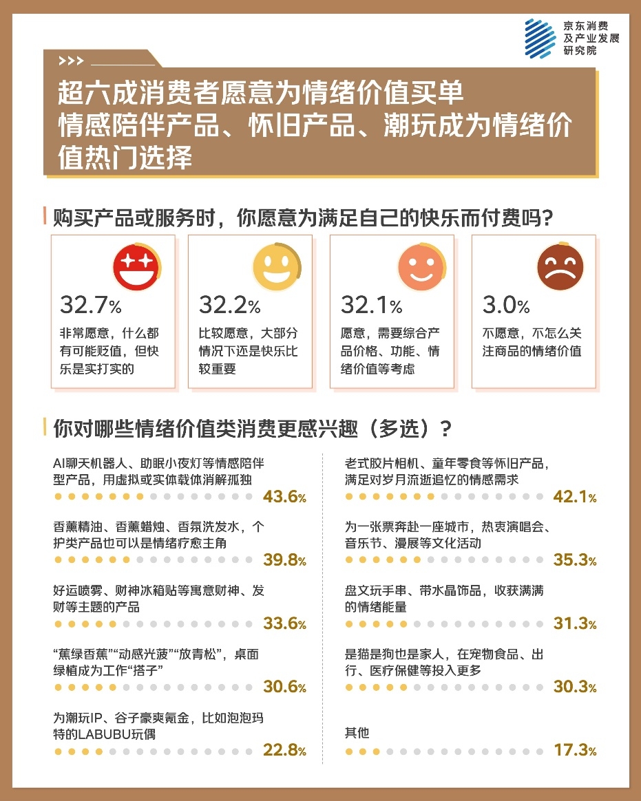 京东年中调研：实用主义与情绪价值并行 服务消费成为新亮点