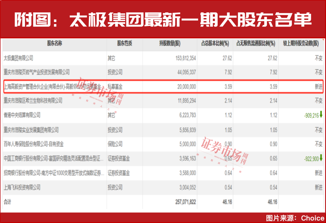 4.35亿！冯柳“抄底”了这家医药股