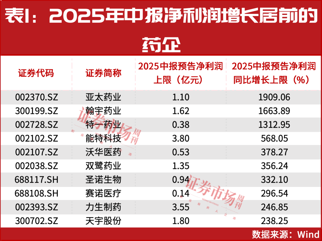 4.35亿！冯柳“抄底”了这家医药股