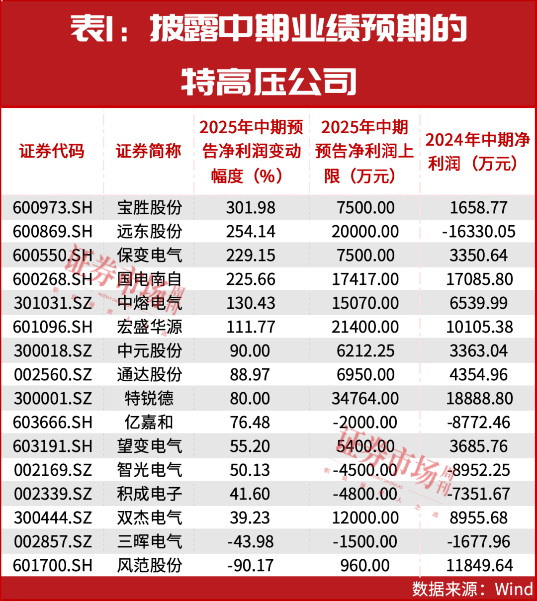 特高压概念股业绩出色，47家公司获机构“买入”评级