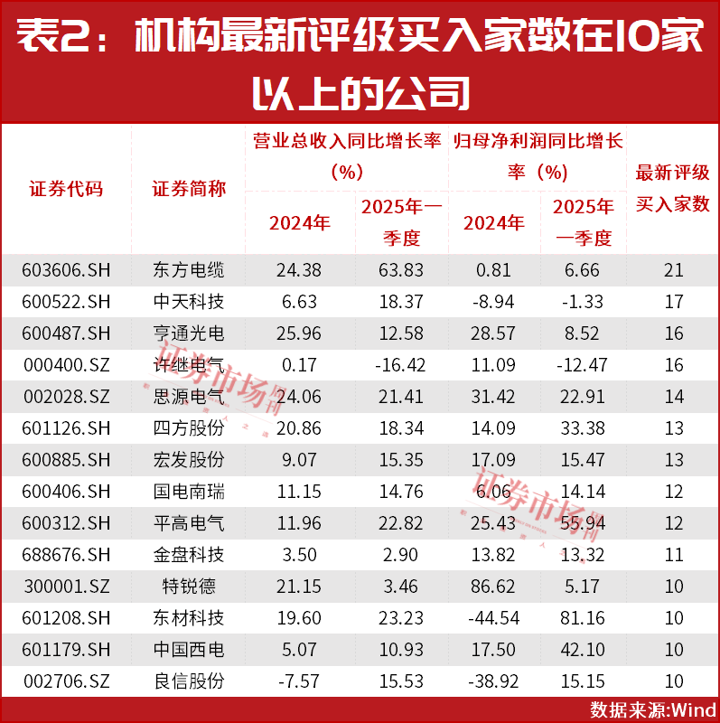 特高压概念股业绩出色，47家公司获机构“买入”评级