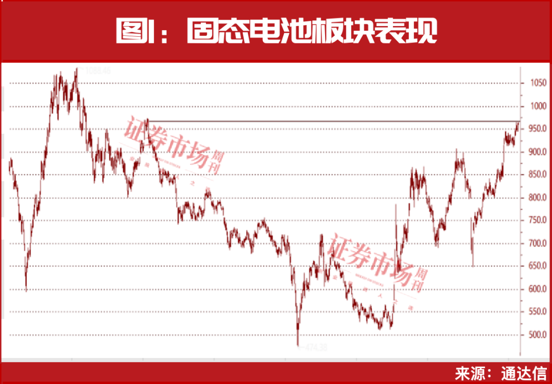 牛市主线之固态电池，中期趋势已确立！