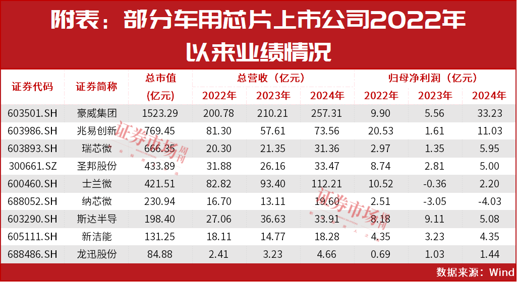 车规级芯片龙头纳芯微赴港上市，预计2026年扭亏