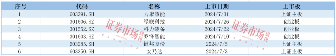 上市满一年 这6只次新股表现如何？