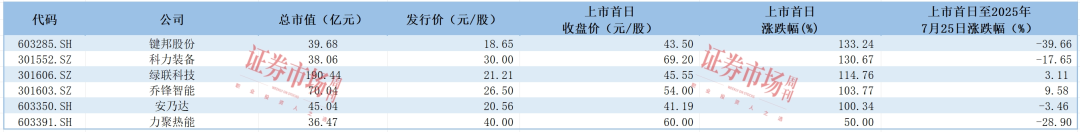 上市满一年 这6只次新股表现如何？