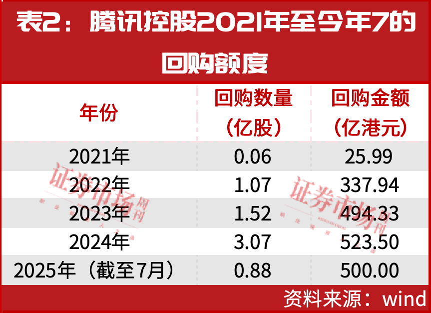后王者荣耀时代实现华丽转身，腾讯控股股价创新高剑指710港元