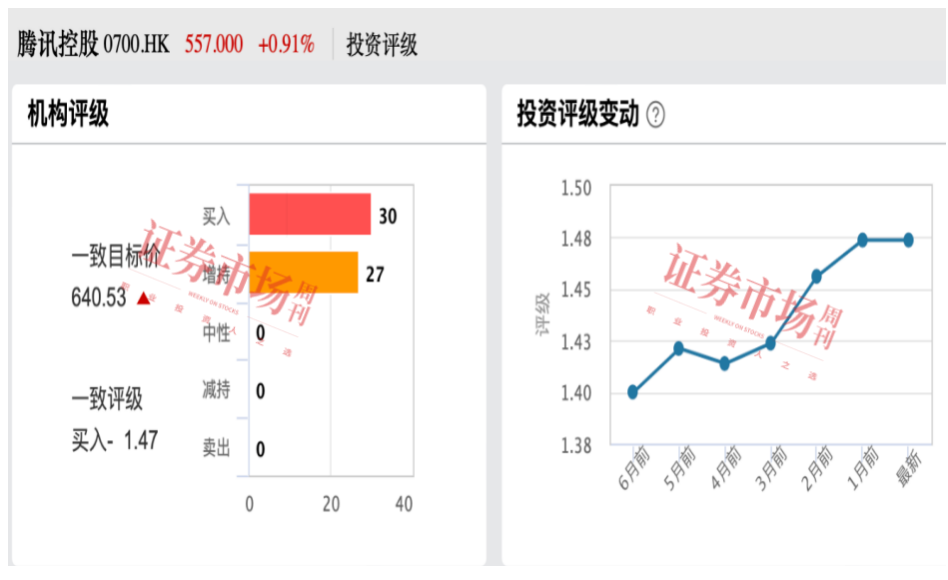 后王者荣耀时代实现华丽转身，腾讯控股股价创新高剑指710港元