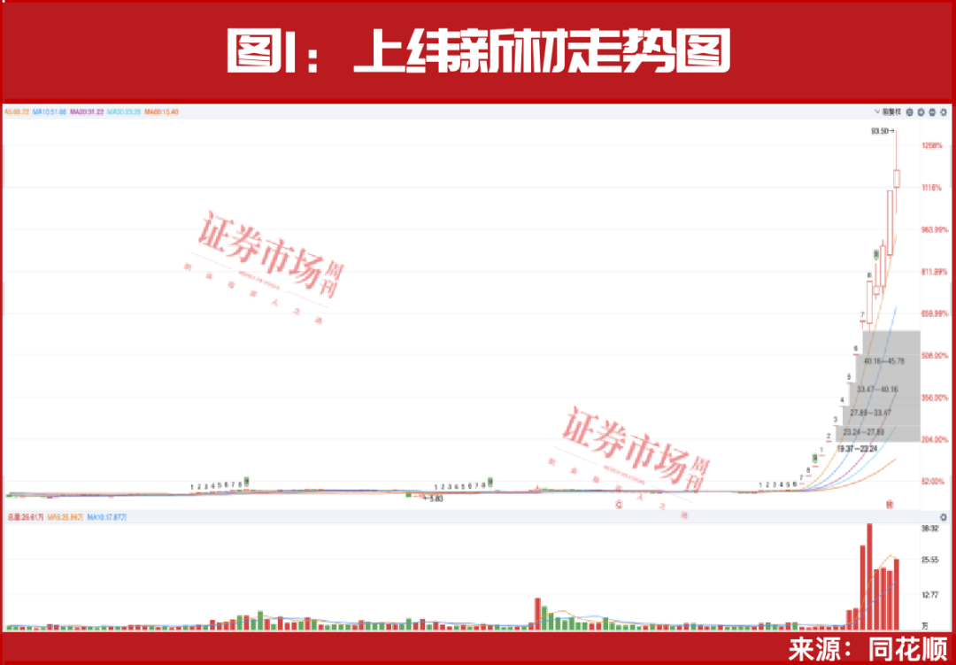 本轮牛市的最强主线！