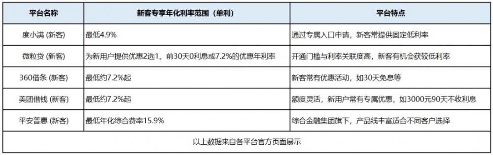 互金平台新客产品利率盘点 度小满专属入口申请可享4.9%低息