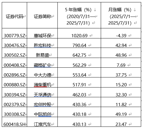 2025年A股市场8月策略