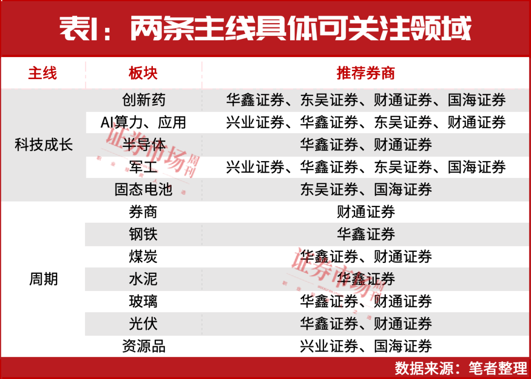 8月，就这两条主线了！