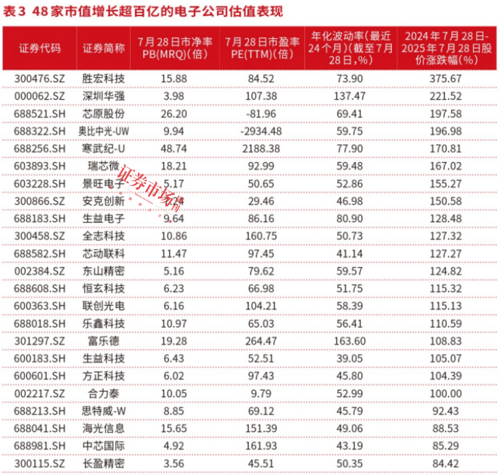 电子行业市值劲增2.58万亿元，市值管理彰显龙头价值