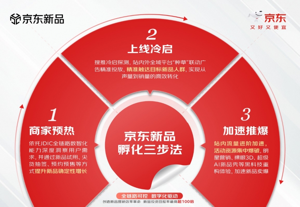 京东“新品孵化三步法”：亿级流量加码、明星玩法升级