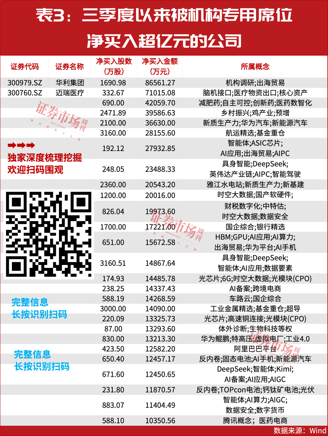 加仓！大资金最新买进股曝光！