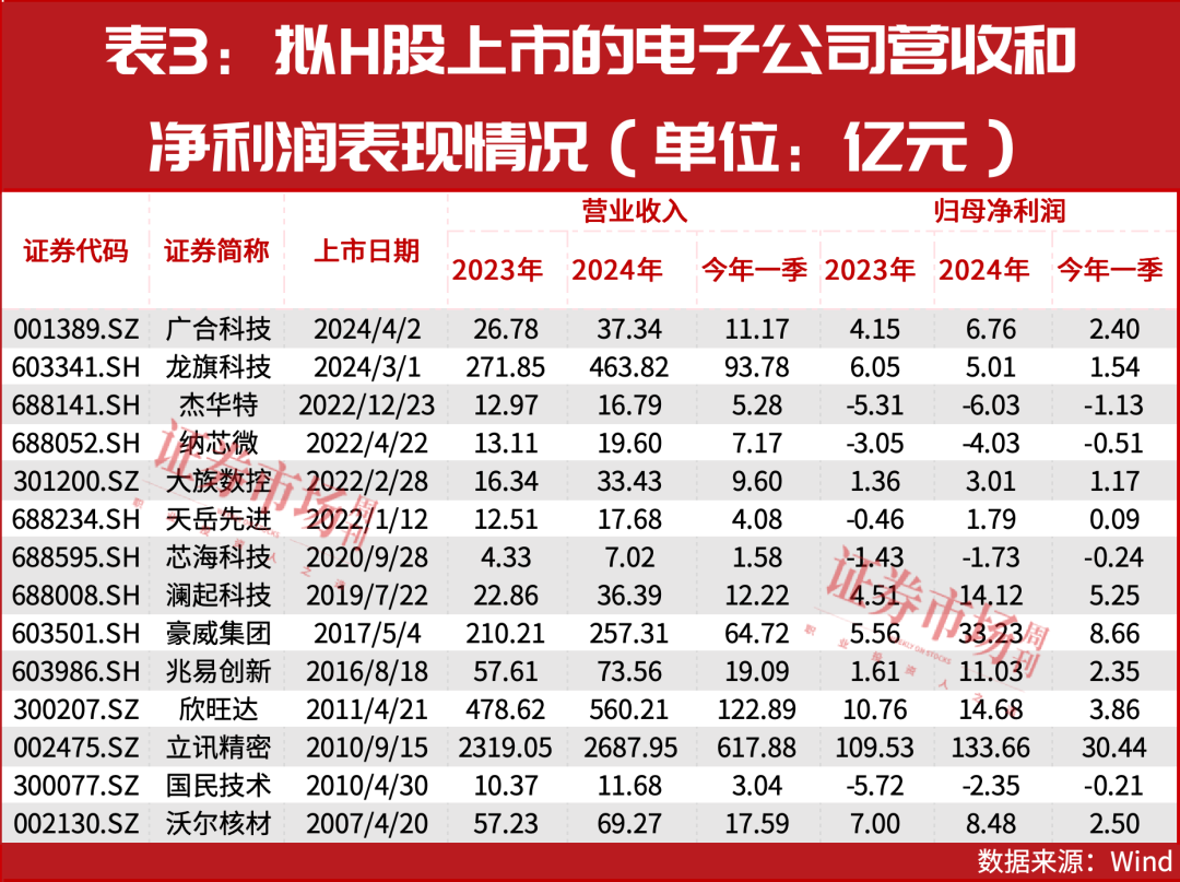 天岳先进港股上市倒计时，14家A股电子公司布局“A+H”