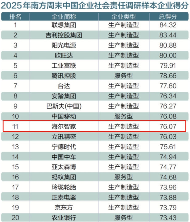 2025中国企业社会责任榜：TOP20都有谁？