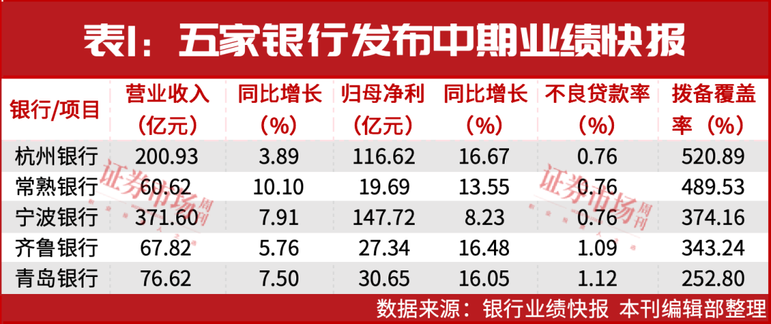 五家银行发布中期快报，归母净利润平均增长14%
