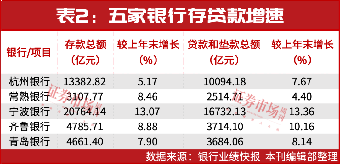 五家银行发布中期快报，归母净利润平均增长14%