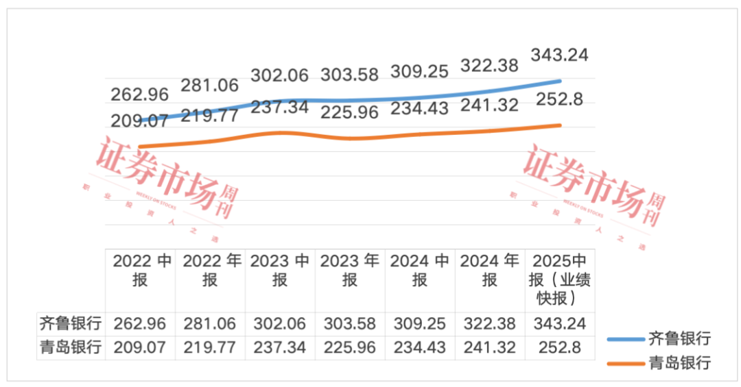 五家银行发布中期快报，归母净利润平均增长14%
