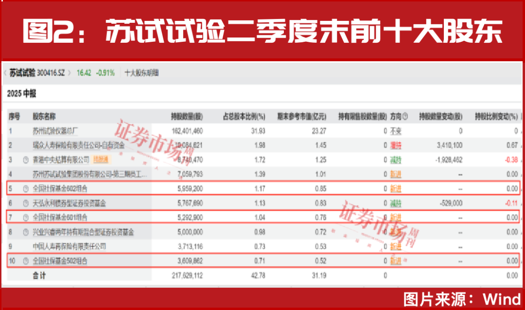 “国家队”加仓！最新重仓名单来了！