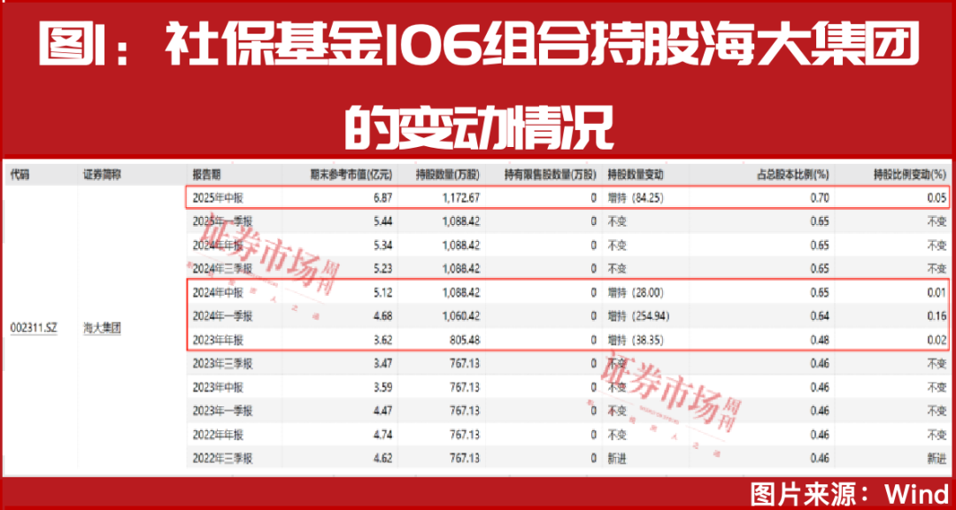 “国家队”加仓！最新重仓名单来了！