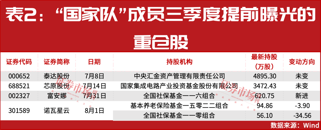 “国家队”加仓！最新重仓名单来了！