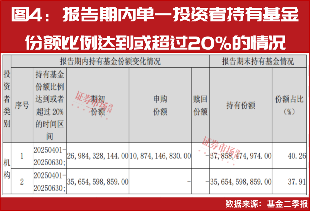 “国家队”加仓！最新重仓名单来了！
