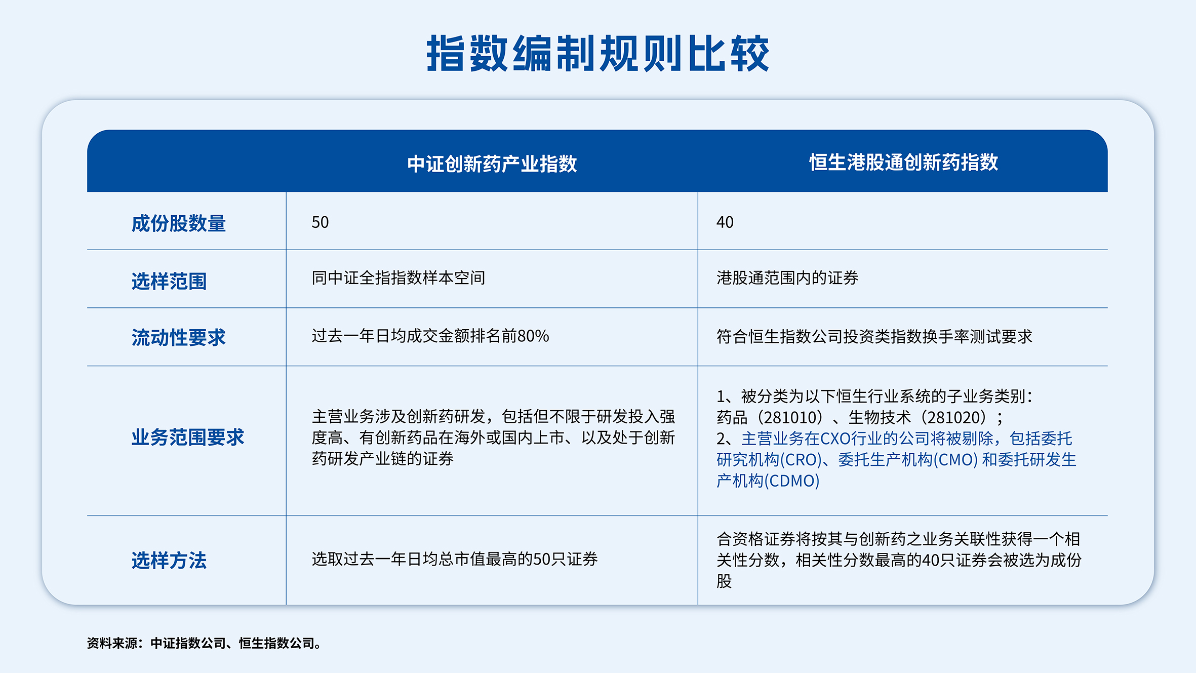 都是创新药指数，A股和港股有何不同？