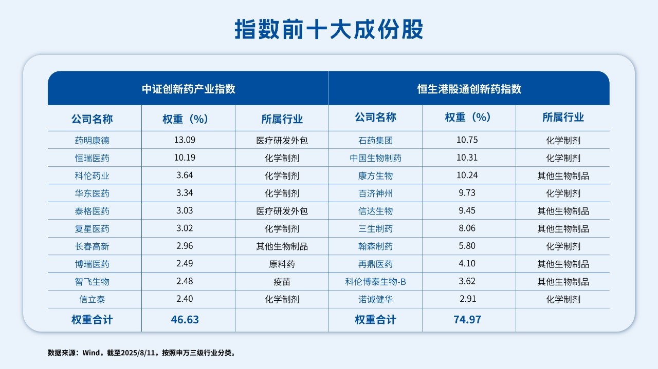 都是创新药指数，A股和港股有何不同？