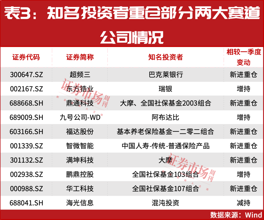 葛卫东，积极布局A股的重仓股！