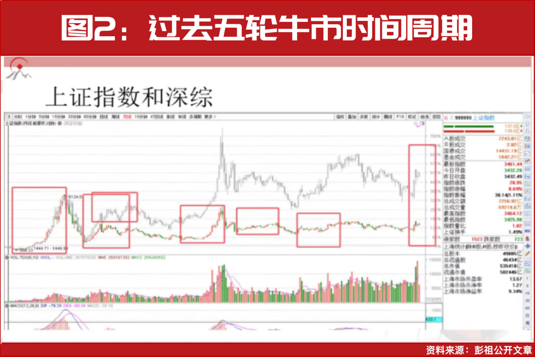 本轮牛市至少要到2026年底！