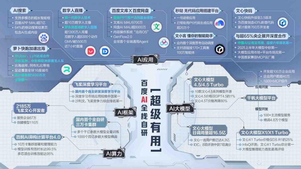 AI新业务破100亿背后：百度用全栈AI构建坚实壁垒