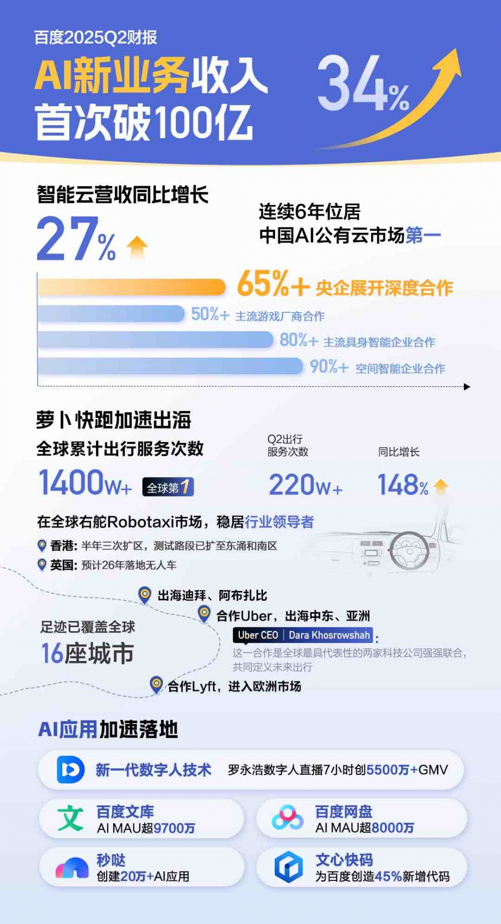 AI新业务破100亿背后：百度用全栈AI构建坚实壁垒