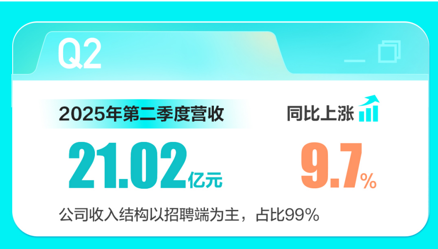 BOSS直聘2025年第二季度财报：营收21.02亿元，同比上涨9.7%