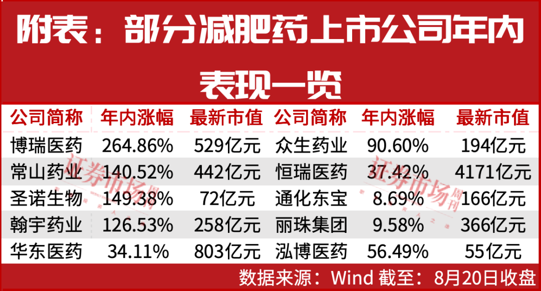 靶点“革命” 中国减肥药后发先至？这家A股公司涨超2.5倍渐成领头羊