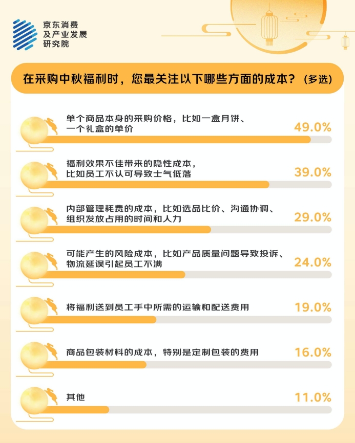 京东发布2025企业中秋采购趋势洞察报告  与采购人和职场人一起对话2025中秋福利：灵活、实用、健康是关键词