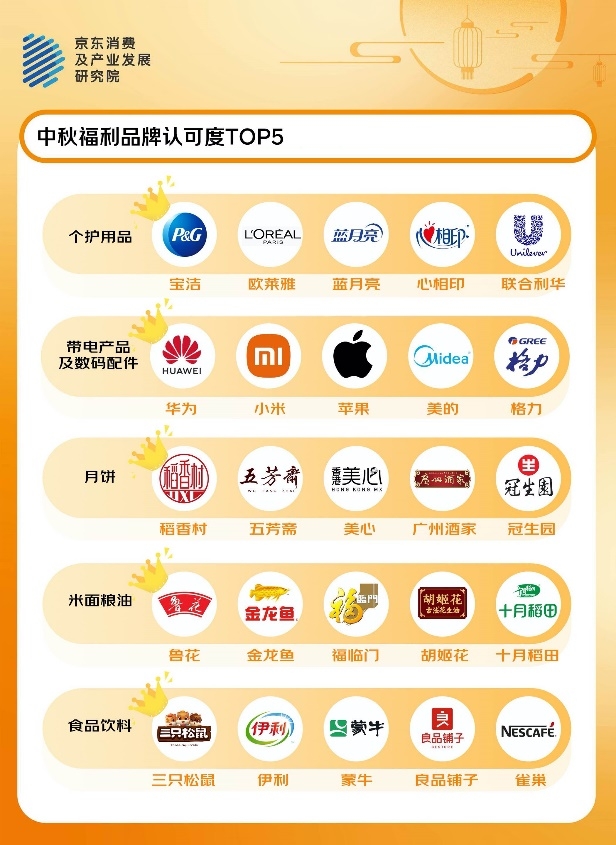 京东发布2025企业中秋采购趋势洞察报告  与采购人和职场人一起对话2025中秋福利：灵活、实用、健康是关键词