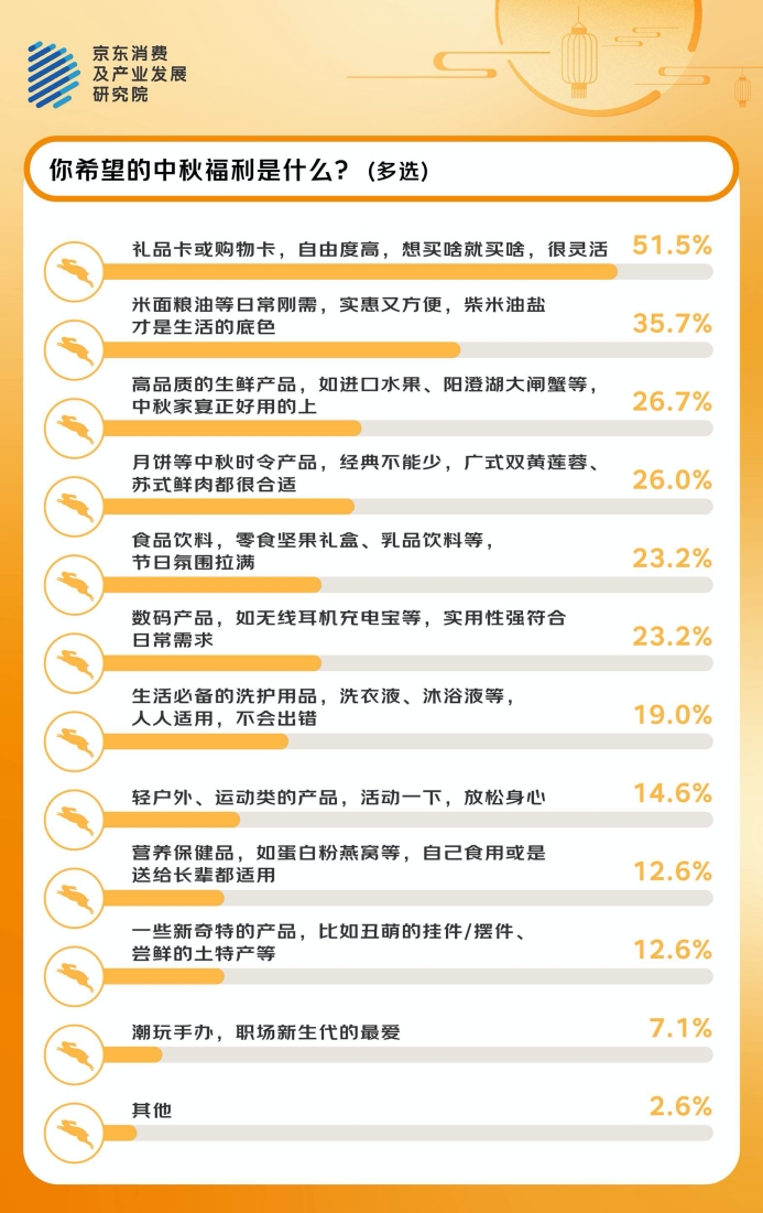京东发布2025企业中秋采购趋势洞察报告  与采购人和职场人一起对话2025中秋福利：灵活、实用、健康是关键词