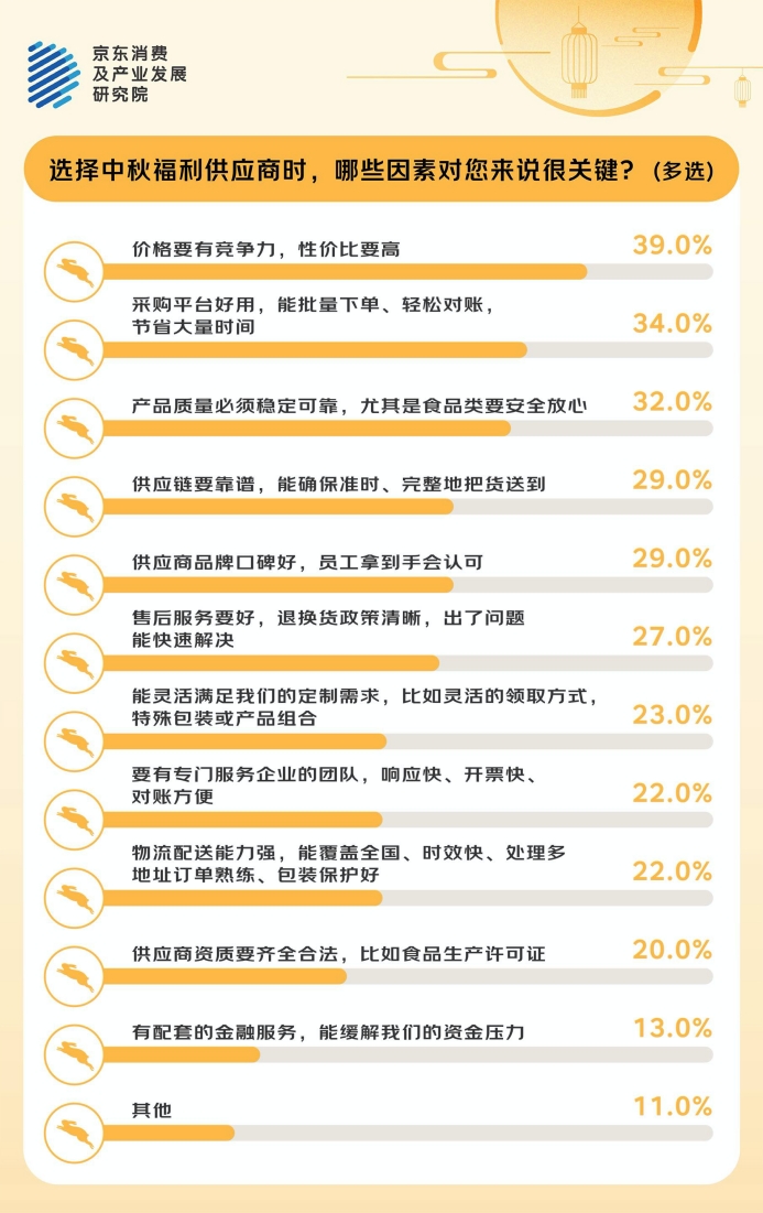 京东发布2025企业中秋采购趋势洞察报告  与采购人和职场人一起对话2025中秋福利：灵活、实用、健康是关键词