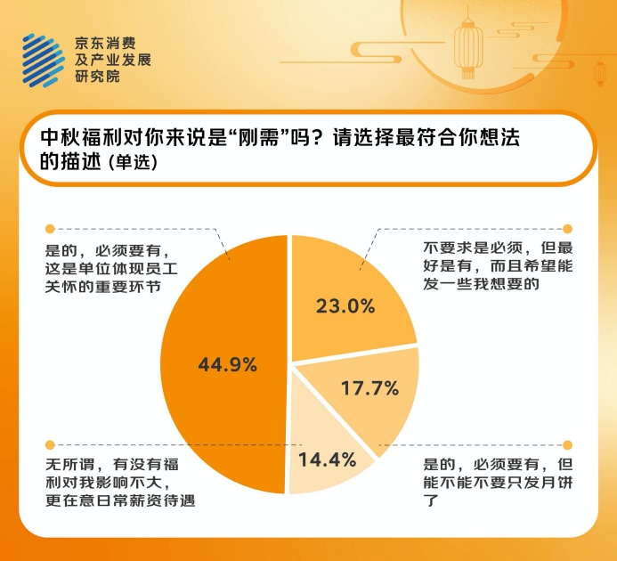 京东发布2025企业中秋采购趋势洞察报告  与采购人和职场人一起对话2025中秋福利：灵活、实用、健康是关键词