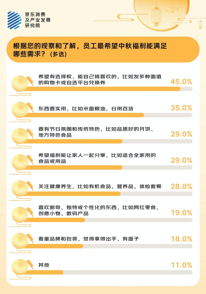 京东发布2025企业中秋采购趋势洞察报告  与采购人和职场人一起对话2025中秋福利：灵活、实用、健康是关键词
